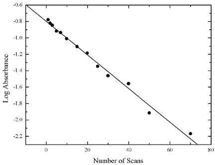 Repeated scanning in the SpectroPette